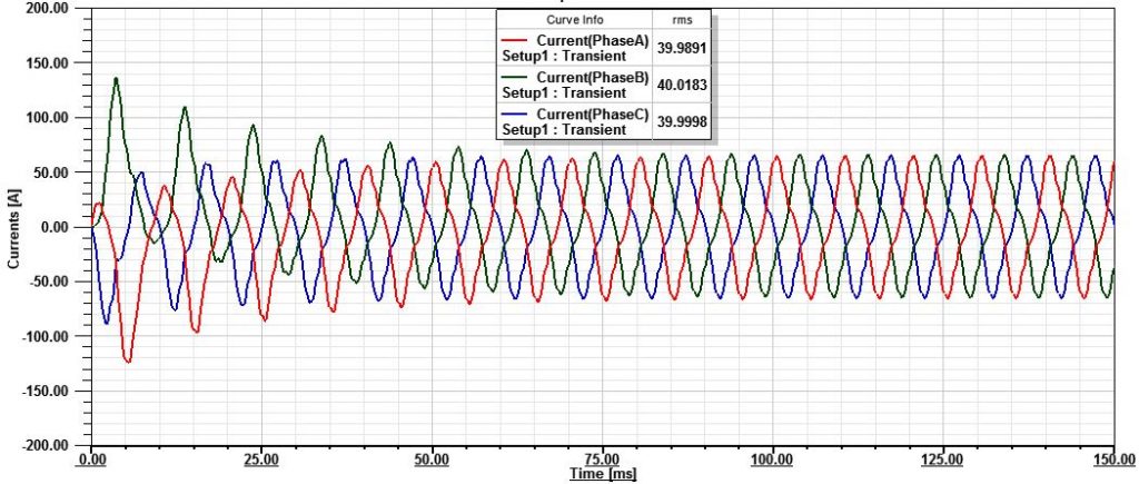 شکل 6) مشخصه جریان های سه فاز در سرعت 1500 دور بر دقیقه