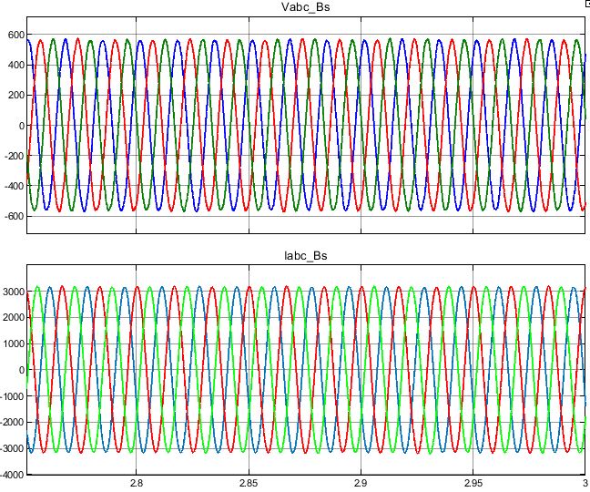 شکل 11) ولتاژها و جریان سه فاز در نقطه اتصال به شبکه (حالت ماندگار)