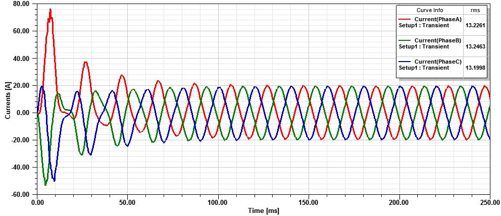 شکل 6) مشخصه جریان های سه فاز خروجی مدل اولیه