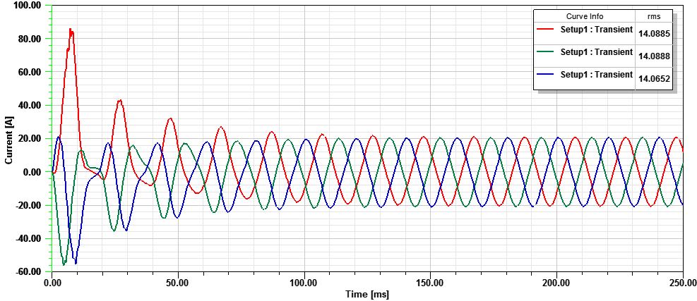 شکل (10) شکل موج جریان های سه فاز خروجی مدل بهینه شده نهایی