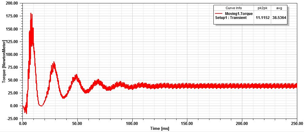 شکل (5) مشخصه گشتاور مدل اولیه