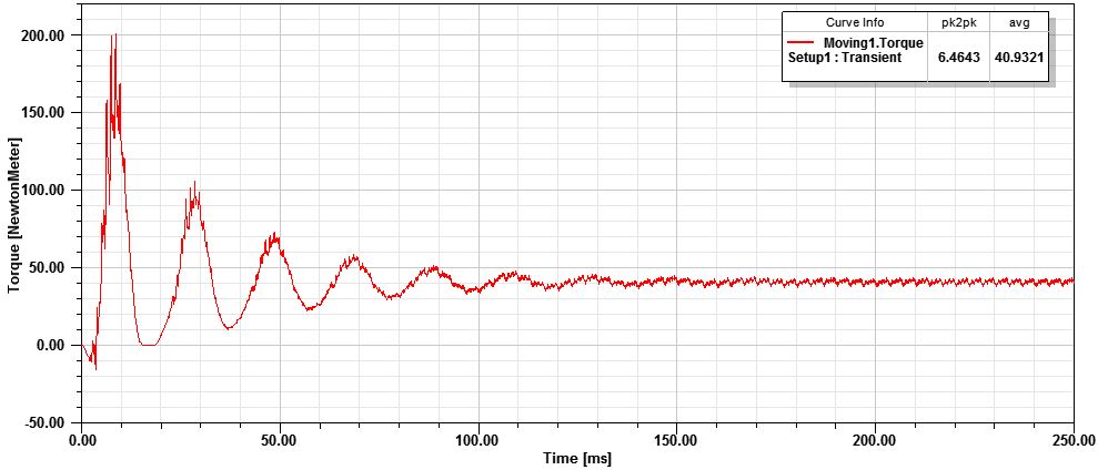 شکل (9) مشخصه گشتاور مدل بهینه شده نهایی