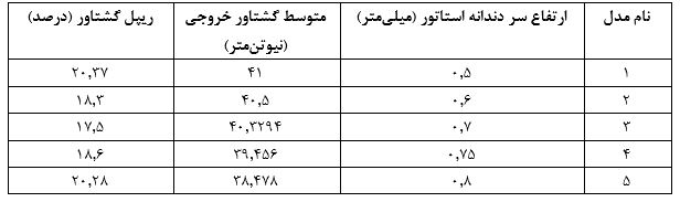جدول (1) تعدادی از نتایج تحلیل پارامتری مرحله دوم شبیه سازی