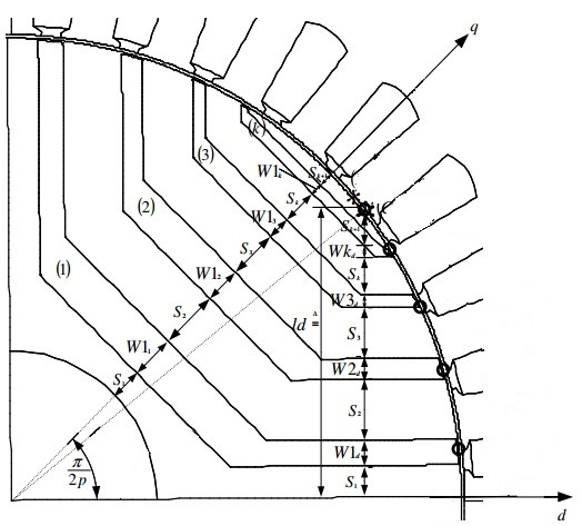 شکل 2) پارامترهای مهم در بهینه سازی ساختار روتور