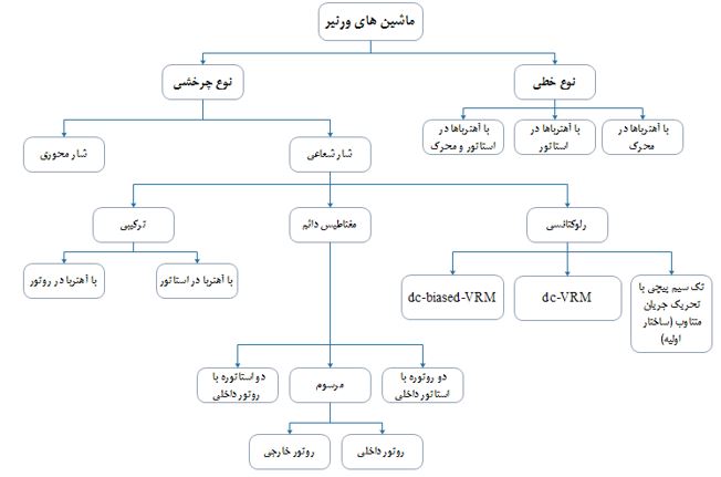 شکل 1) انواع ساختارهای موتور ورنیر