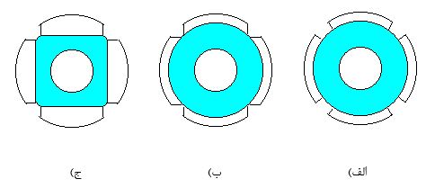 شکل (1) آرایش های مختلف آهنربایی در موتور مغناطیس دائم سطحی