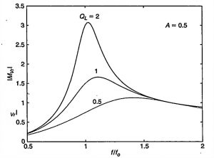 شکل4 ) منحنی اندازه تابع انتقال به ازای بارهای مختلف 