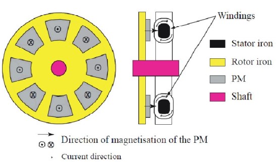 شکل 1) مسیرهای شار و جریان در ماشین مغناطیس دائم شار محوری