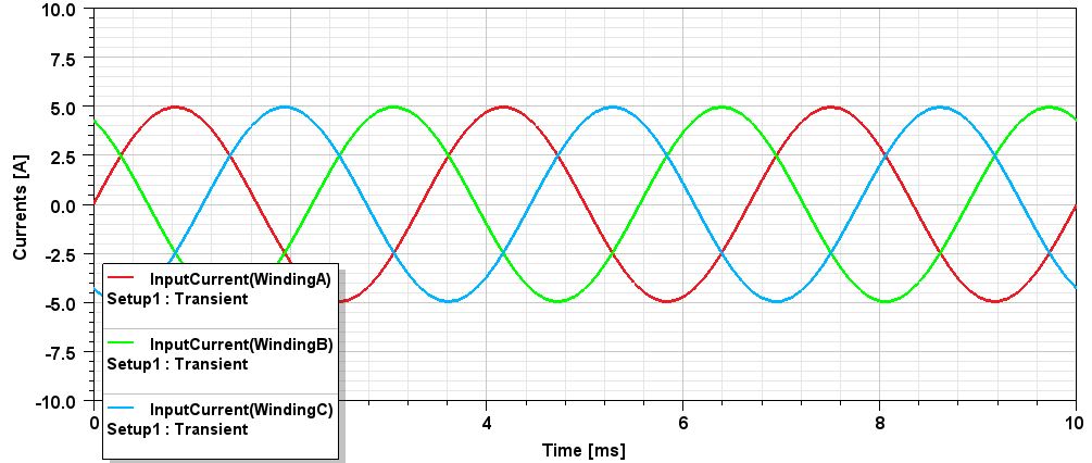 شکل 6) مشخصه جریانهای سه فاز منبع تحریک موتور شار محور