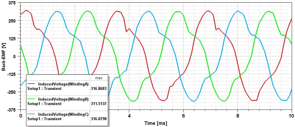 شکل 7) مشخصه نیروهای ضد محرکه (back-EMFs) موتور شار محور