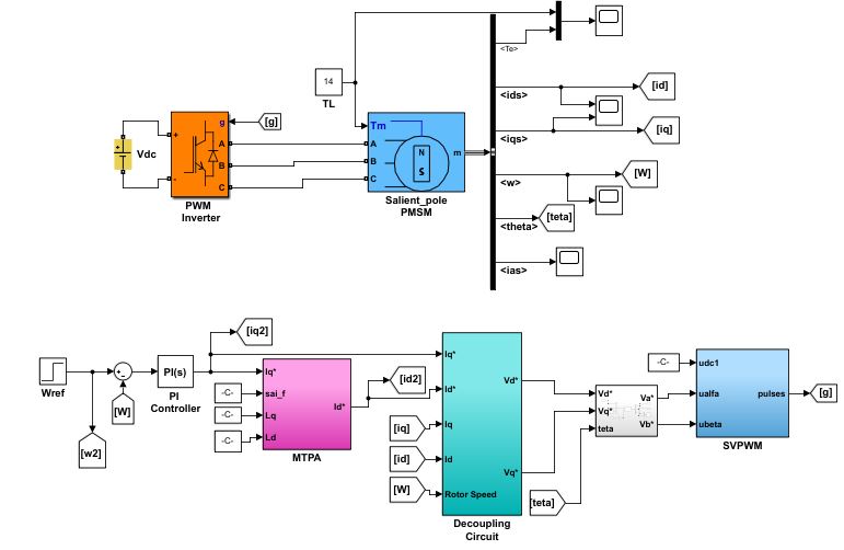 شکل 1) سیستم درایو موتور سنکرون مغناطیس دائم داخلی با کنترل MTPA-FOC