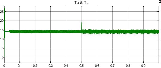 شکل 3) مشخصه گشتاور دینامیکی و گشتاور بار موتور