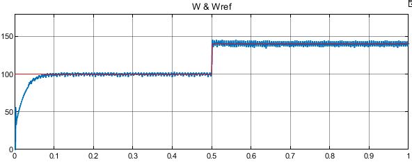 شکل 2) مشخصه سرعت دینامیکی و سرعت مرجع موتور