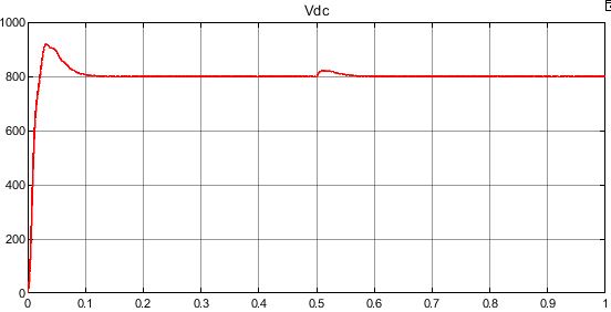شکل6) مشخصه ولتاژ یکسو لینک DC اعمالی به بار