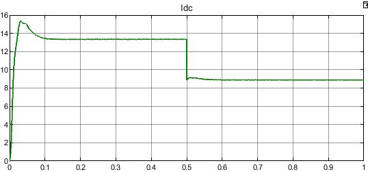 شکل 7) مشخصه جریان در سمت بار