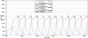 شکل 5) مشخصه جریان های سه فاز موتور با ساختار اولیه