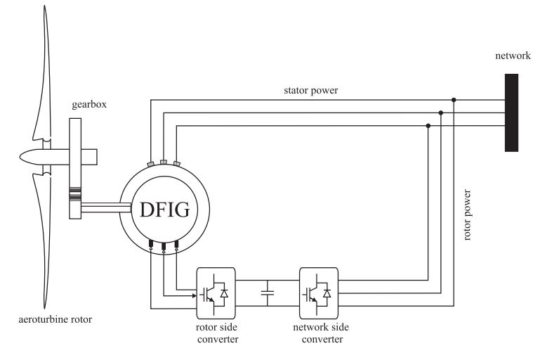شکل 1) ژنراتور القایی دوبل تغذیه به همراه توربین بادی و مبدل پشت به پشت متصل به شبکه